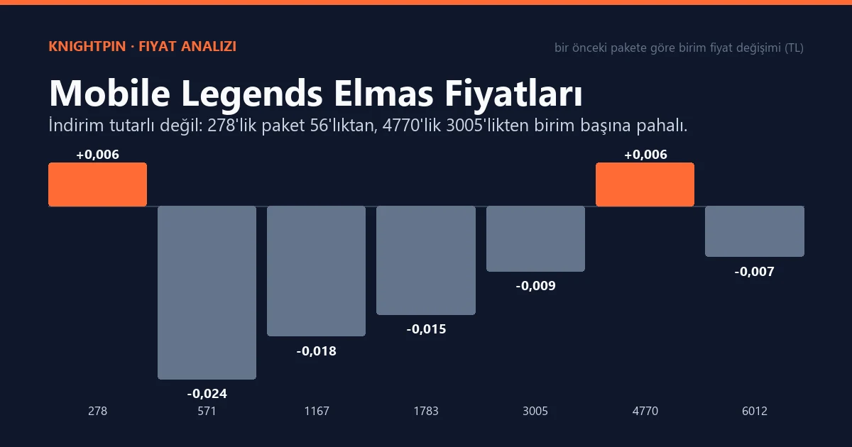 Mobile Legends (MLBB) Elmas Fiyatları ve Paket Karşılaştırması