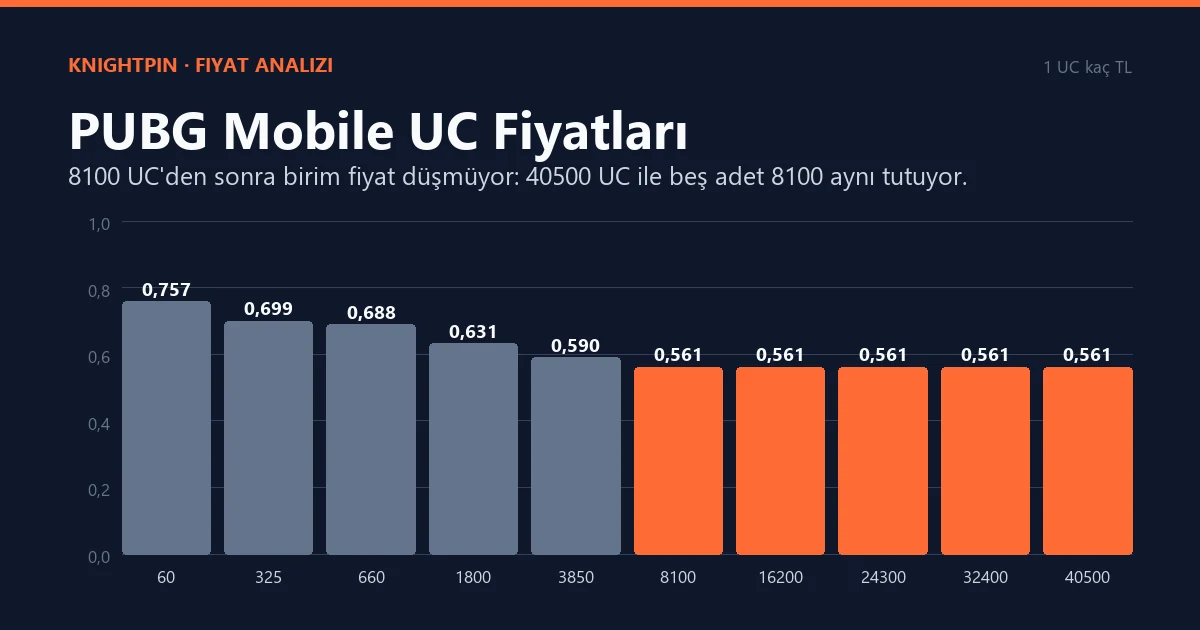 PUBG Mobile UC Fiyatları ve Paket Karşılaştırması