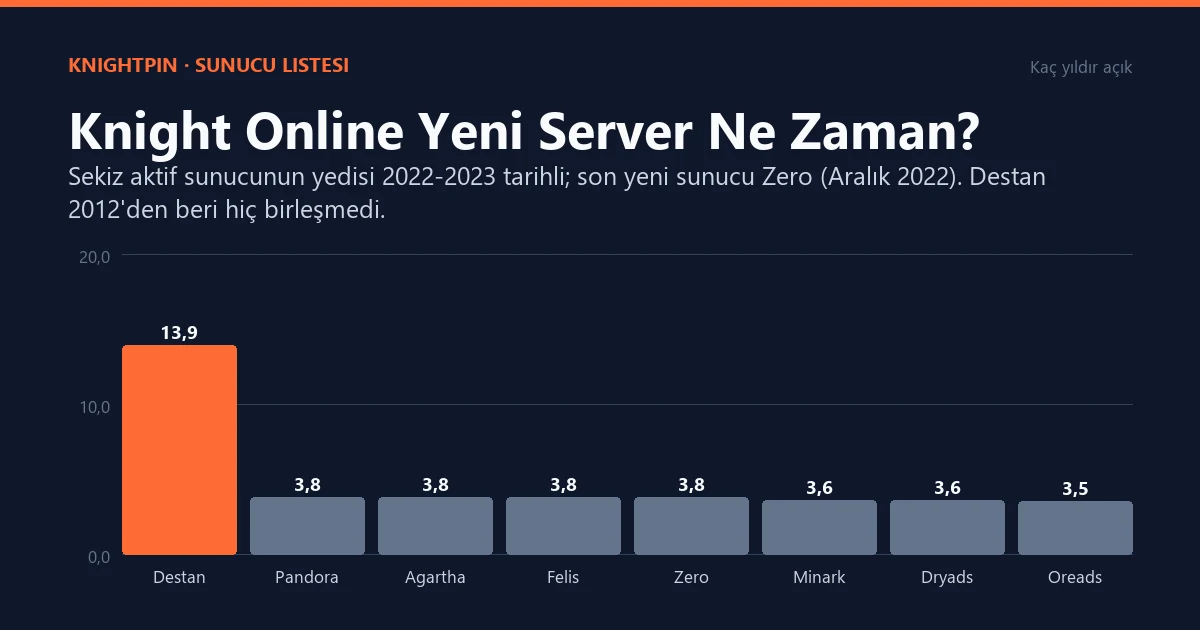 Knight Online Yeni Server Ne Zaman? Sunucu Listesi ve Açılış Tarihleri
