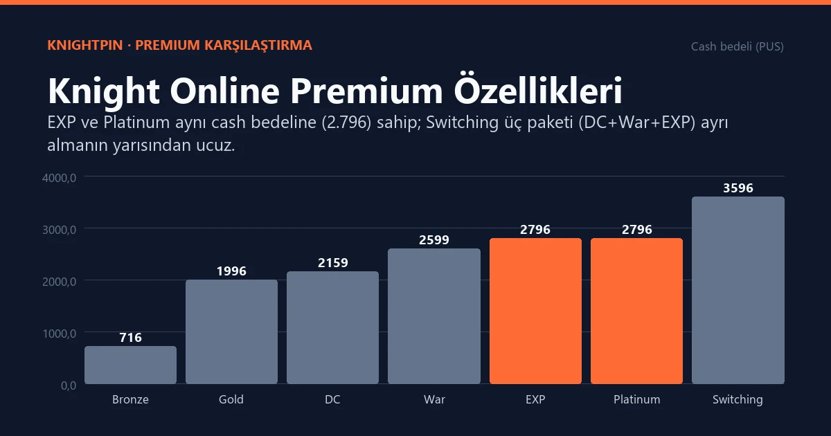 Knight Online Premium Özellikleri: DC, EXP, War, Platinum Hangisi Ne Verir?