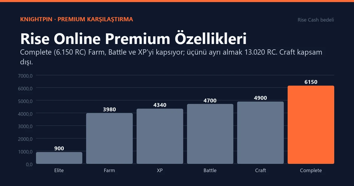 Rise Online Premium Özellikleri: Elite, Farm, XP, Battle, Craft ve Complete