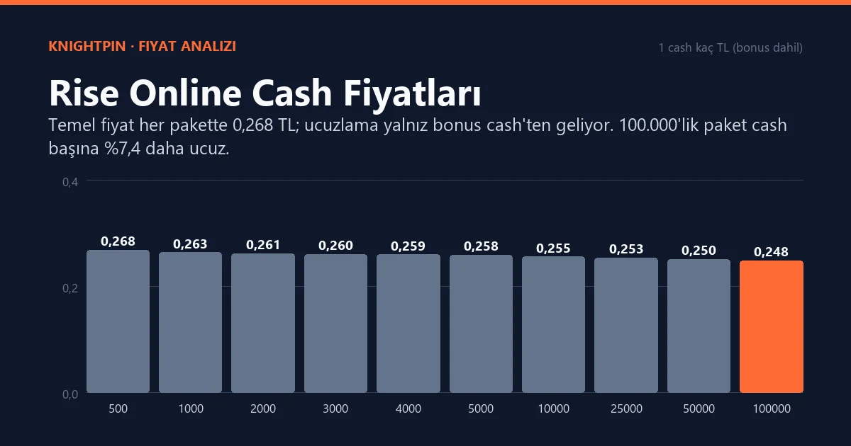 Rise Online Cash Fiyatları: PC ve Mobil Paketler, Premium Karşılığı