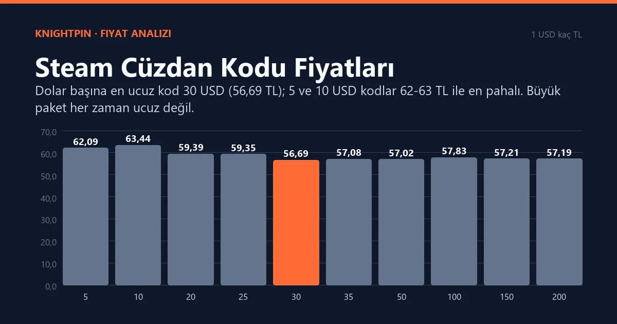 Steam Cüzdan Kodu Nasıl Alınır ve Girilir? USD Kod Fiyatları