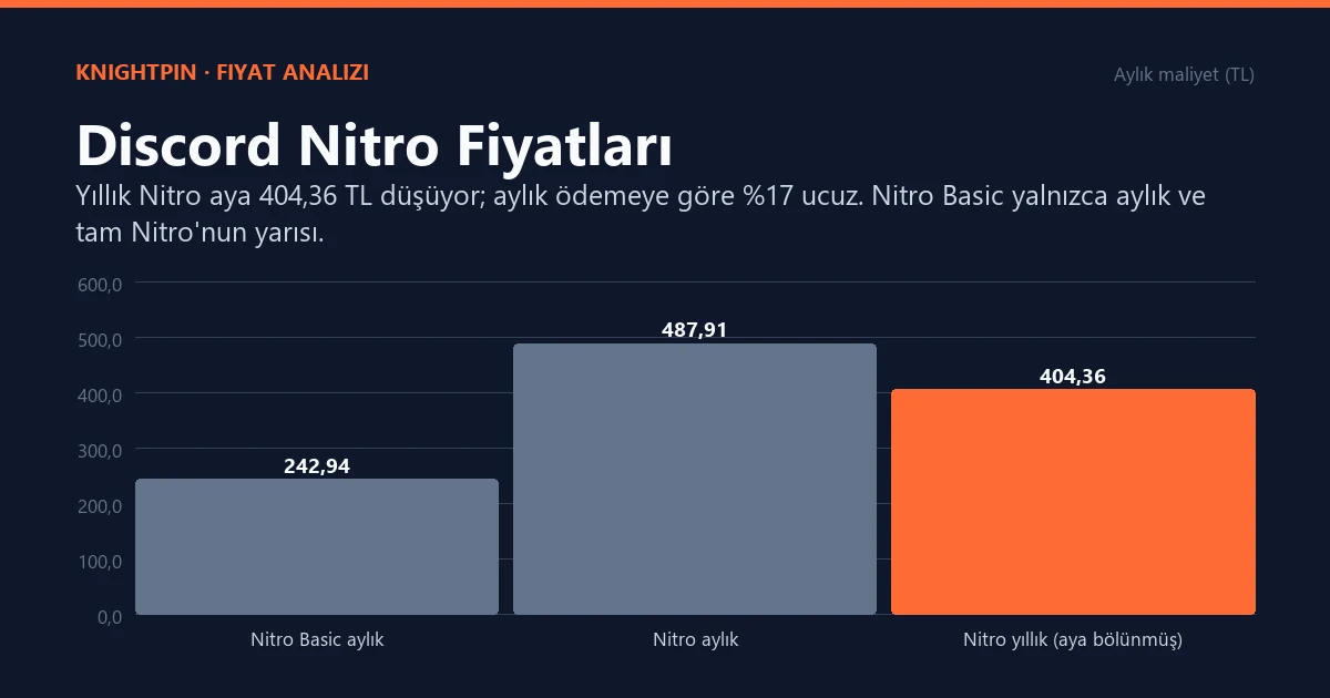 Discord Nitro Fiyatları ve Nitro Basic Farkı: Hangisini Almalı?
