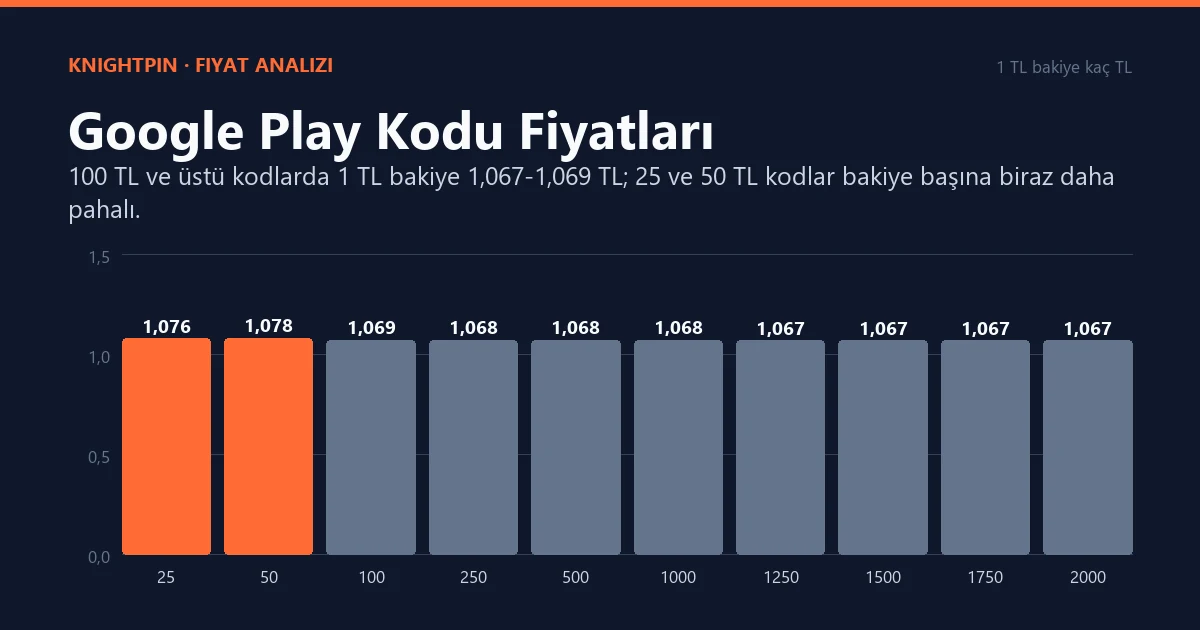 Google Play Kodu Nasıl Kullanılır? Kaç Haneli, Nerede Geçer, Fiyatları