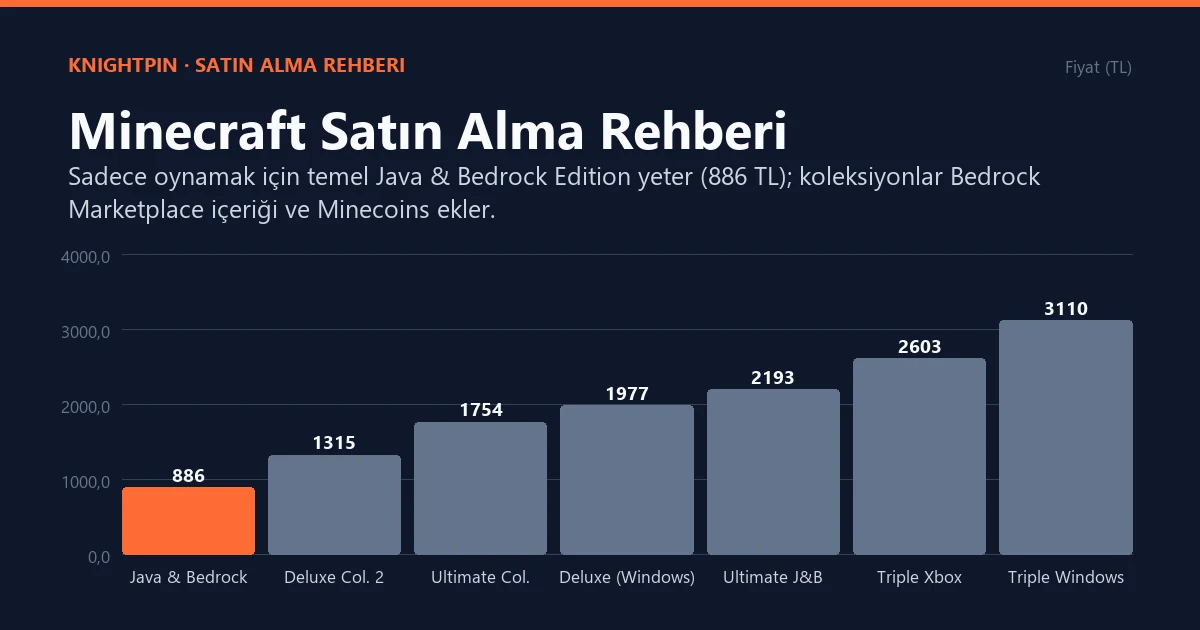 Minecraft Satın Alma Rehberi: Java & Bedrock, Kod Tanımlama ve Fiyatlar