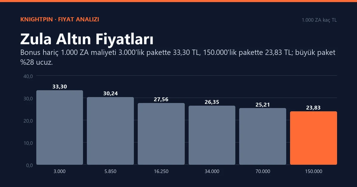 Zula Altın Fiyatları: ZA Paketleri, ZP Farkı ve E-Pin Yükleme