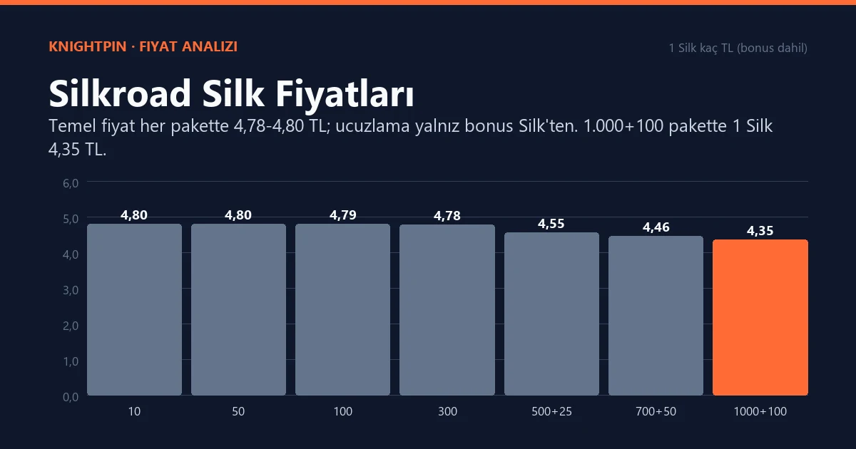 Silkroad Silk Fiyatları: Paketler, Bonus Silk ve Yükleme