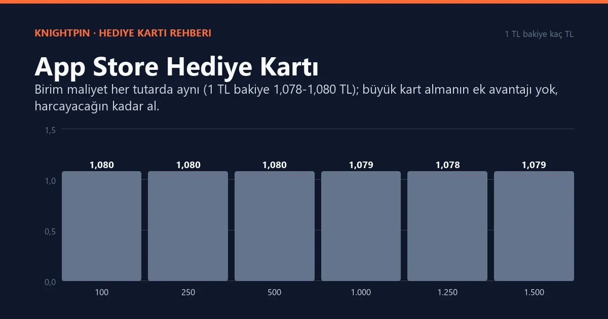 App Store Hediye Kartı: Kod Nasıl Kullanılır, Nerede Geçer, Fiyatları