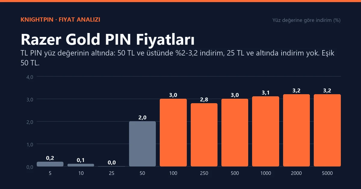 Razer Gold PIN Nasıl Yüklenir? Bölge Kuralı ve TL PIN Fiyatları