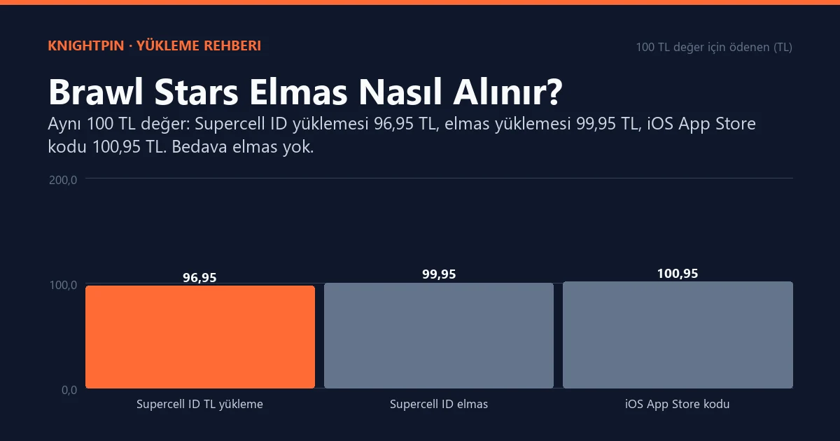 Brawl Stars Elmas Nasıl Alınır? Supercell ID Yükleme, Fiyatlar ve Hile Gerçeği