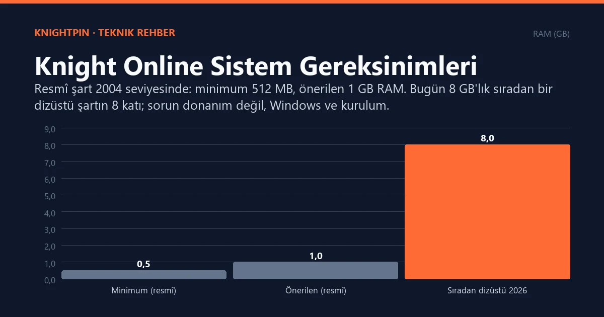 Knight Online Sistem Gereksinimleri: Kaç GB, Hangi Windows, Ne Gerekir?
