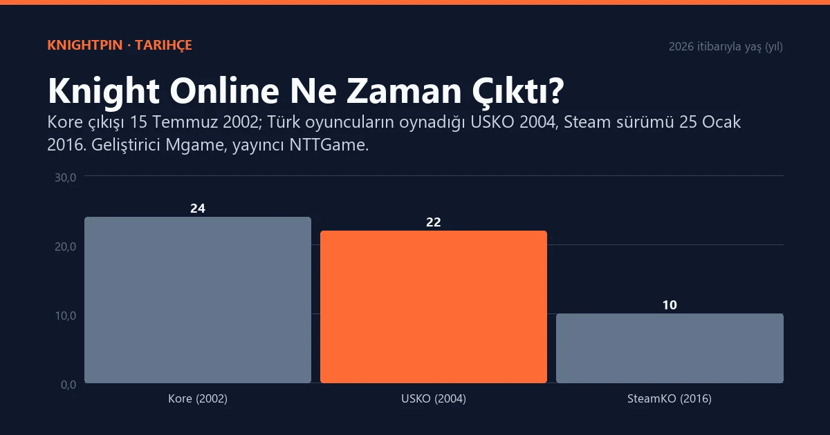 Knight Online Ne Zaman Çıktı? Çıkış Tarihi, Hangi Ülkenin, USKO-SteamKO Farkı