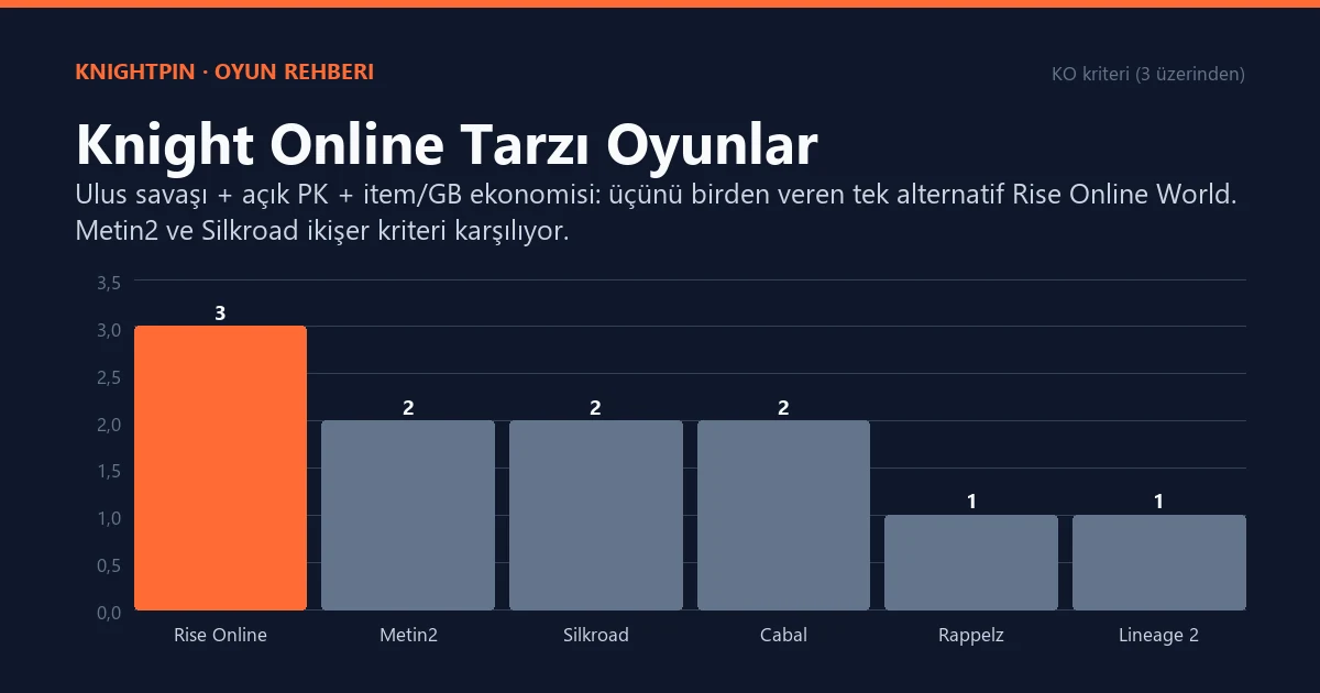 Knight Online Tarzı Oyunlar: Ulus Savaşı ve PK Arayanlar İçin 6 Alternatif