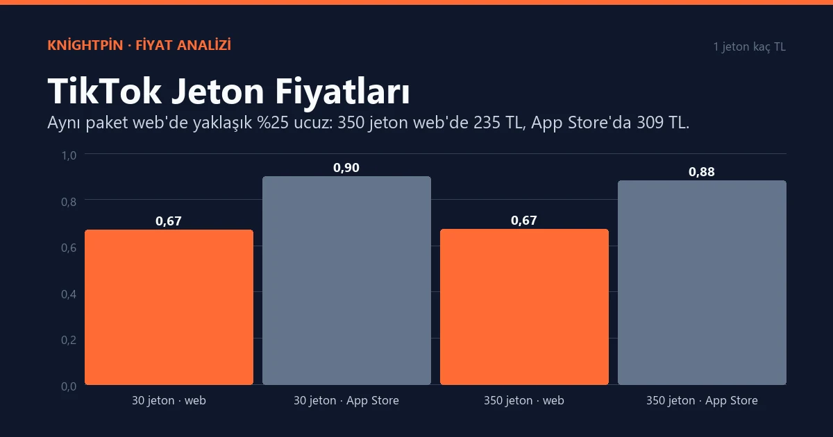 TikTok Jeton ve Hediye Fiyatları 2026: 1 Jeton Kaç TL, Aslan ve Universe Kaç TL?