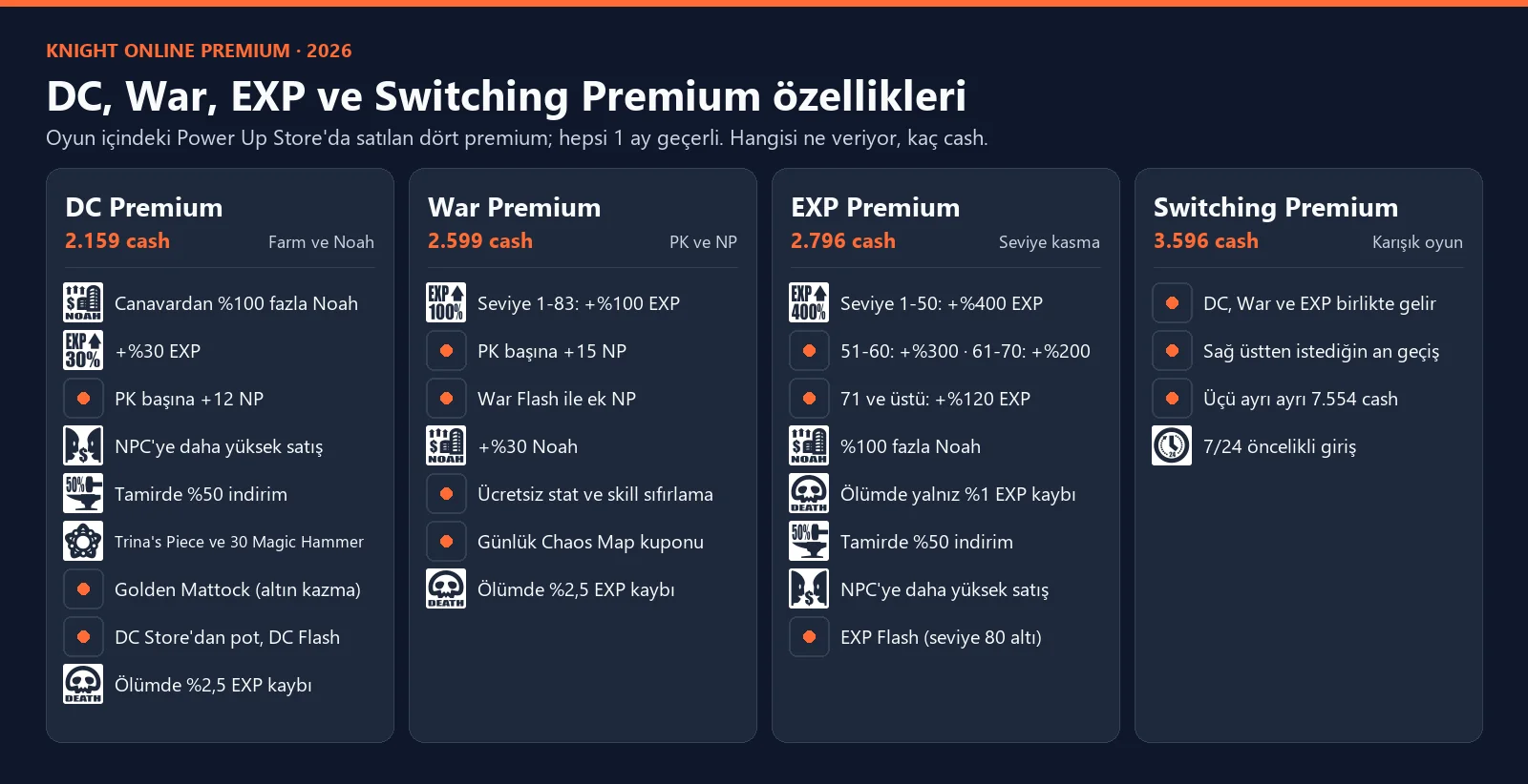 Knight Online DC, War, EXP ve Switching Premium özellikleri: Noah, EXP, NP oranları, hediyeler ve cash bedelleri