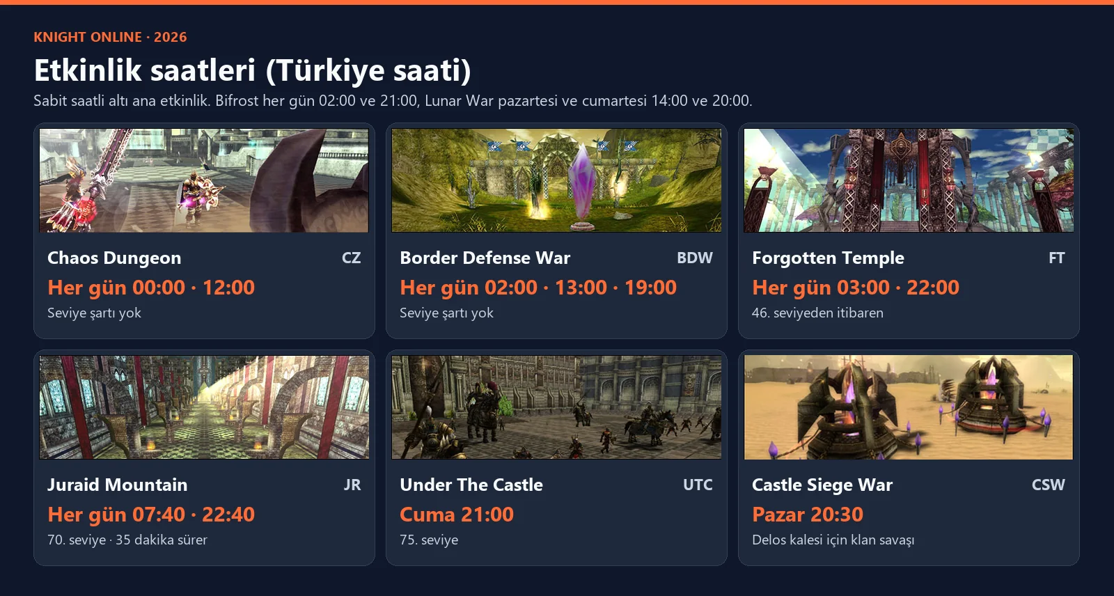 Knight Online etkinlik saatleri 2026: Chaos Dungeon, Border Defense War, Forgotten Temple, Juraid Mountain, Under The Castle ve Castle Siege War saatleri, Türkiye saati