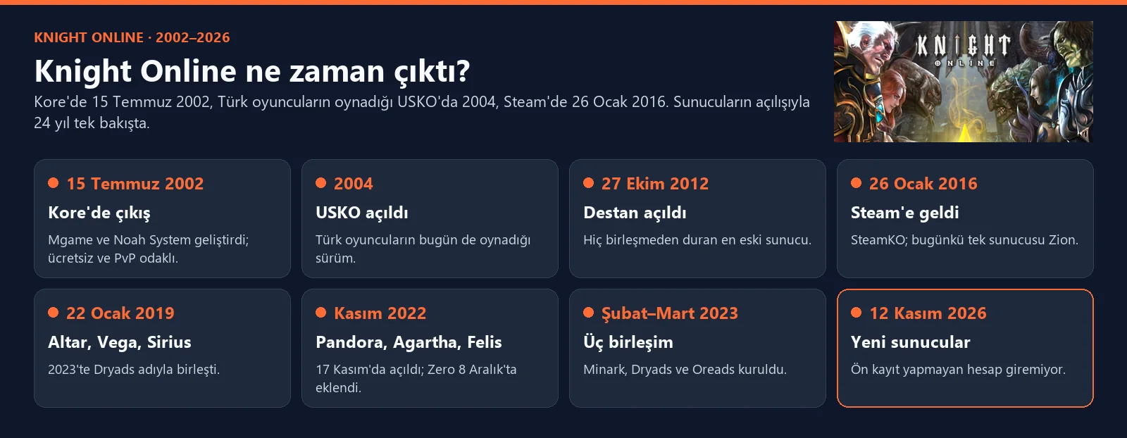 Knight Online ne zaman çıktı: 2002 Kore çıkışı, 2004 USKO, 2012 Destan, 2016 Steam, 2019 ve 2022 yeni sunucular, 2023 birleşimleri ve 12 Kasım 2026 yeni sunucularıyla zaman çizelgesi