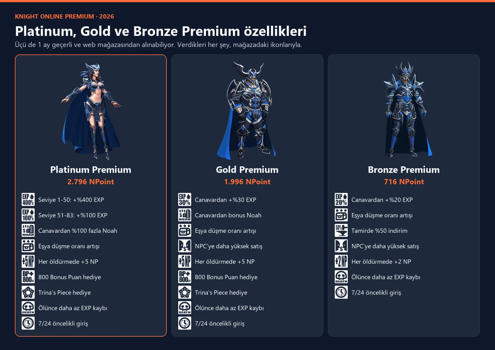 Knight Online Platinum, Gold ve Bronze Premium özellikleri: EXP, Noah, NP, hediye ve 7/24 giriş ikonlarıyla NPoint bedelleri