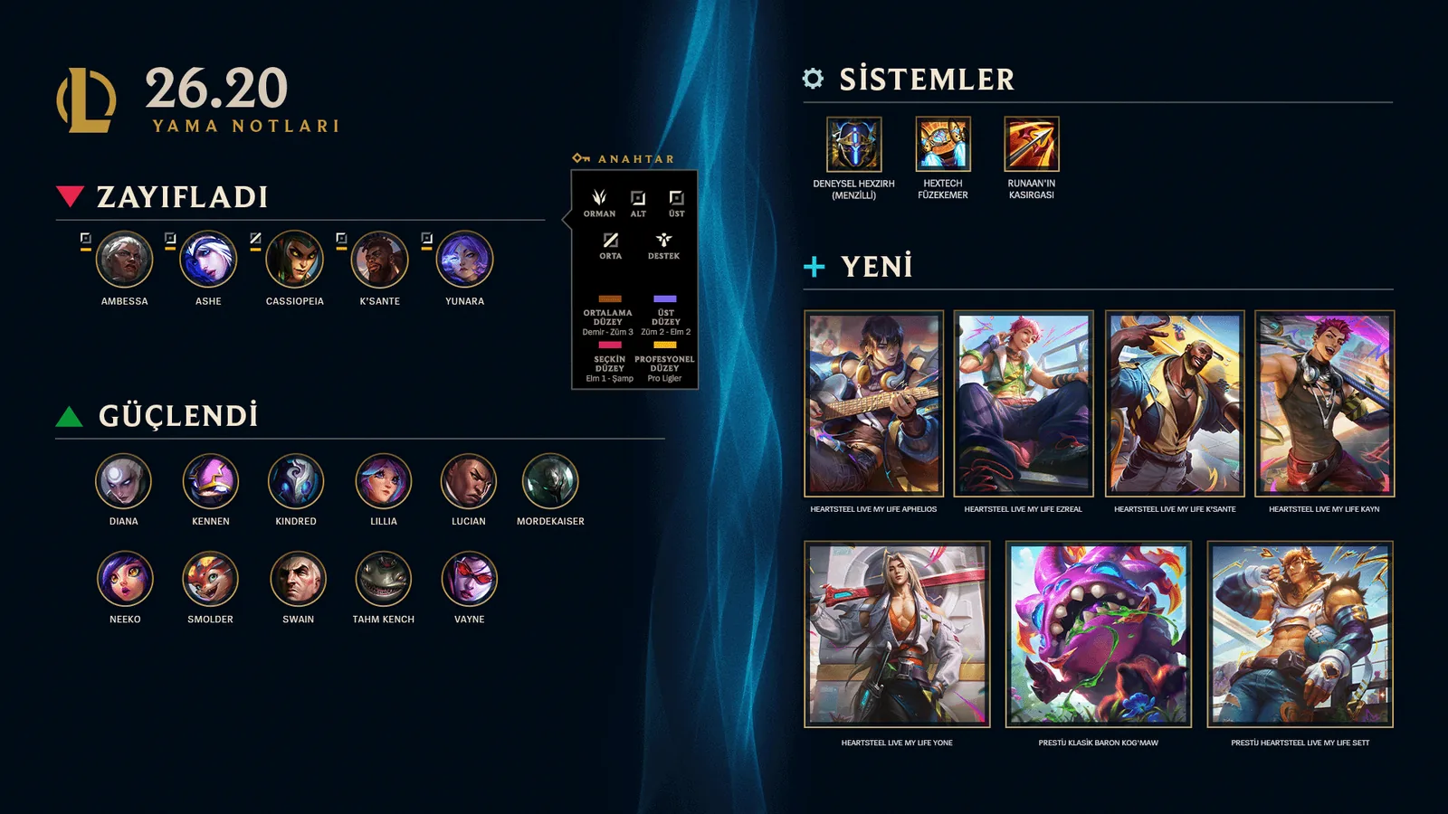 LoL 26.20 yama özeti: zayıflatılan Ambessa, Ashe, Cassiopeia, K’Sante ve Yunara; güçlendirilen 11 şampiyon; değişen üç eşya ve yeni HEARTSTEEL kostümleri