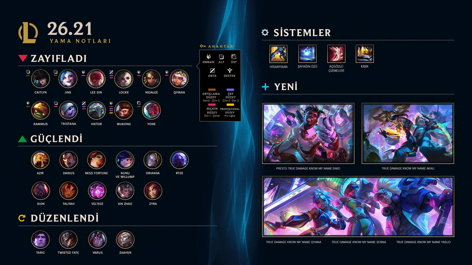 LoL 26.21 yama özeti: zayıflatılan 11 şampiyon, güçlendirilen 11 şampiyon, düzenlenen Taric, Twisted Fate, Varus ve Zaahen, değişen dört eşya ve yeni True Damage kostümleri