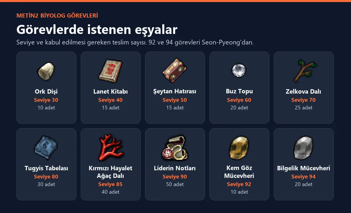 Metin2 biyolog görev eşyaları: Ork Dişi, Lanet Kitabı, Şeytan Hatırası, Buz Topu, Zelkova Dalı, Tugyis Tabelası, Kırmızı Hayalet Ağaç Dalı, Liderin Notları, Kem Göz ve Bilgelik Mücevheri