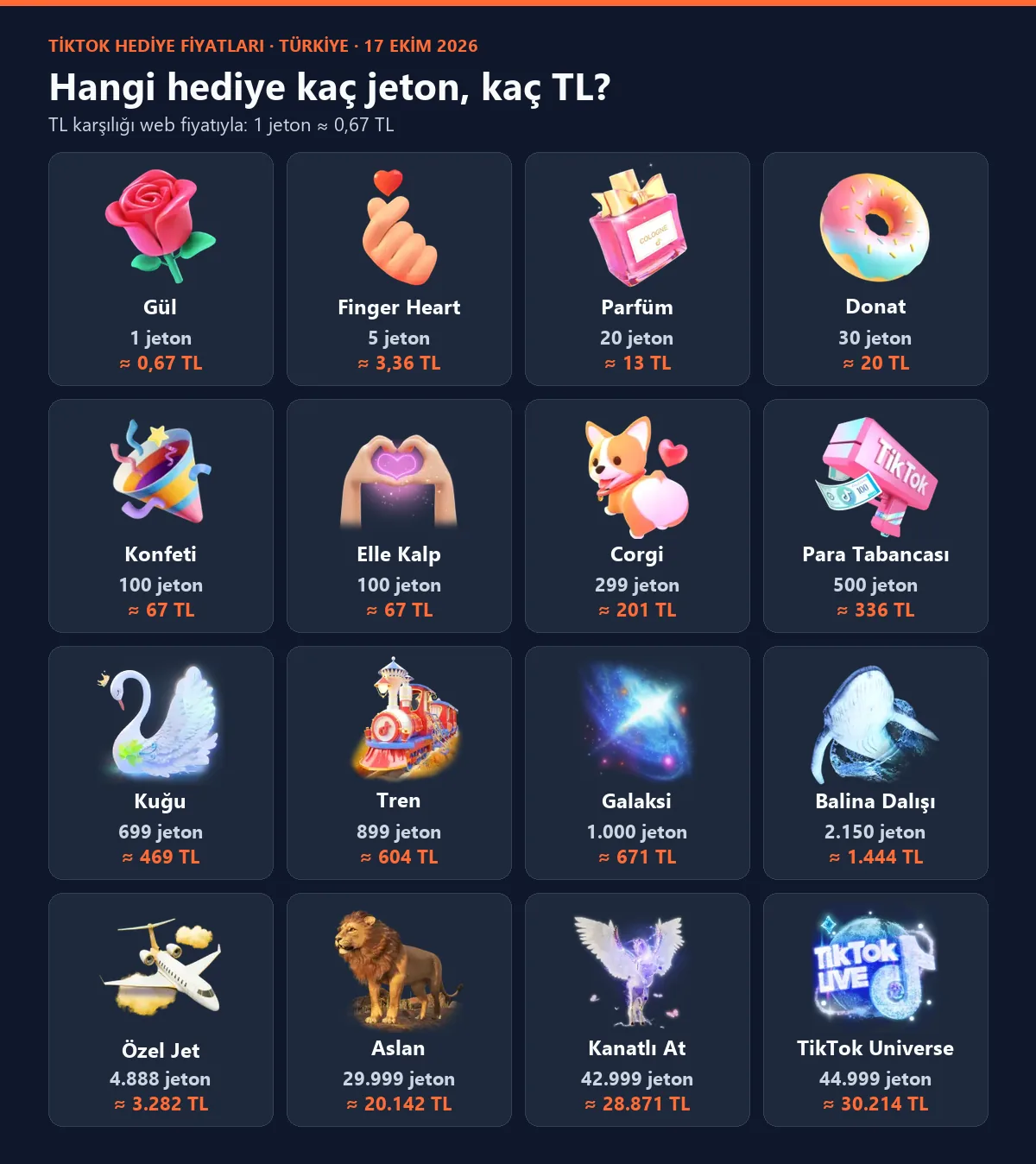 TikTok hediyeleri ve jeton değerleri: Gül 1, Parfüm 20, Konfeti 100, Galaksi 1.000, Balina Dalışı 2.150, Aslan 29.999, TikTok Universe 44.999 jeton