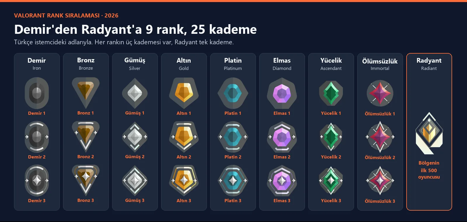Valorant rank sıralaması: Demir, Bronz, Gümüş, Altın, Platin, Elmas, Yücelik ve Ölümsüzlük'ün üçer kademesi ile Radyant ikonları