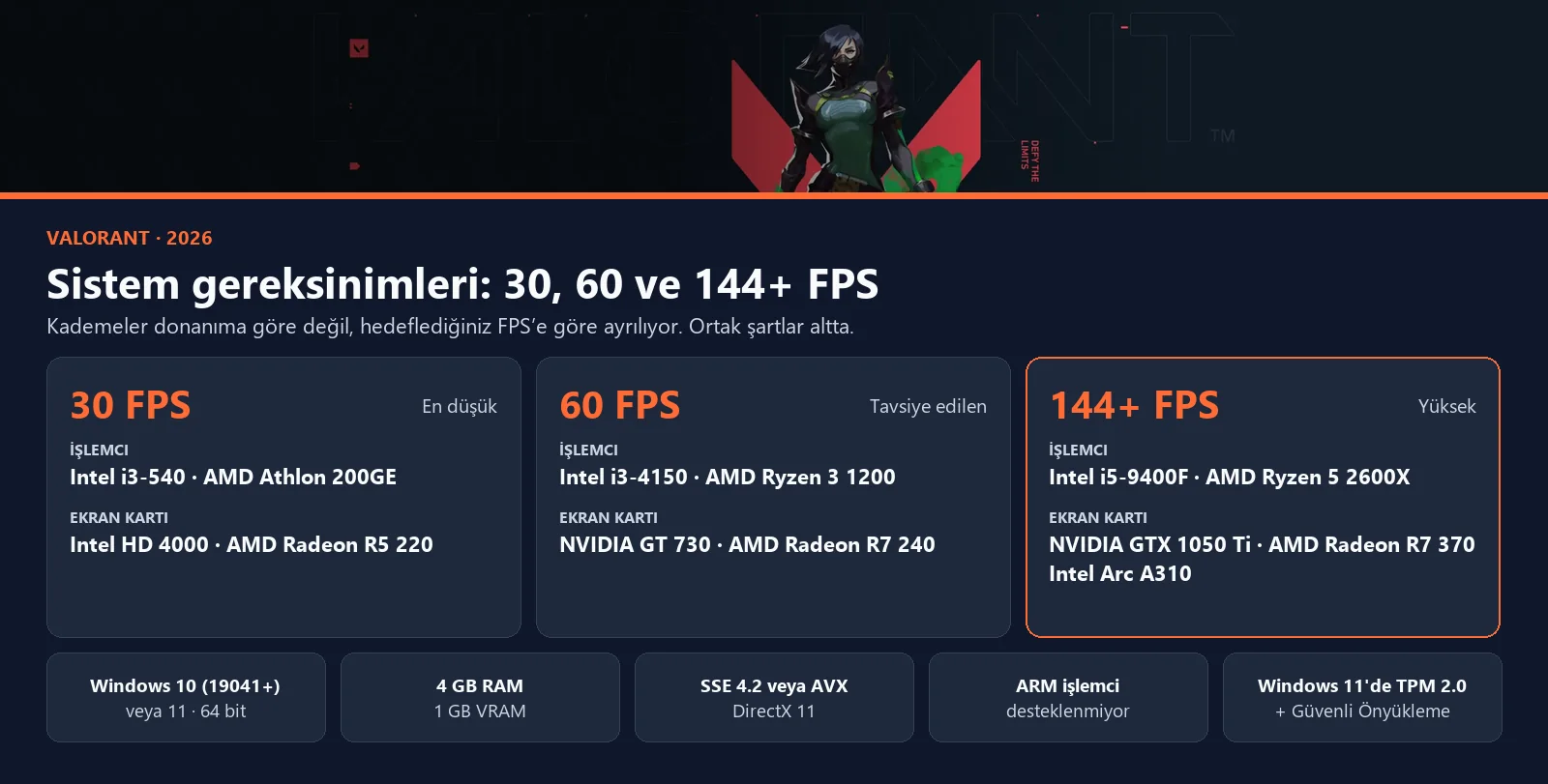 Valorant sistem gereksinimleri 2026: 30, 60 ve 144+ FPS kademelerinde işlemci ve ekran kartı, ortak RAM, VRAM, Windows ve TPM şartları